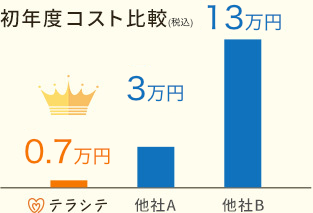 初年度コスト比較